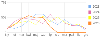 Wykres roczny blog rowerowy Furman.bikestats.pl